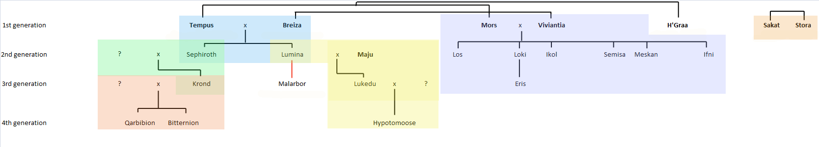 Family tree Cedrist gods.png