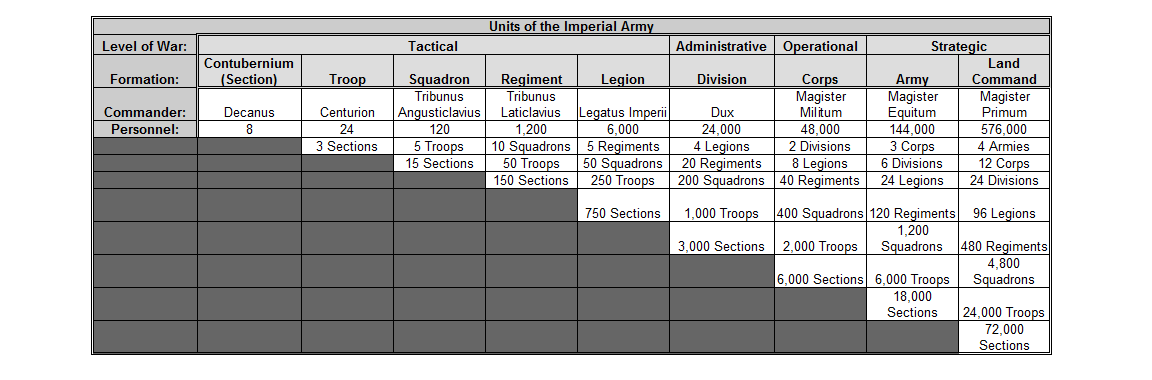 Imperial Army Structure.png
